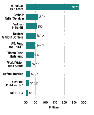 Chart: Major Donations To American Charities For Haiti